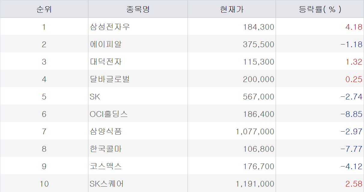 초고수, 삼성전자우·삼성SDI 집중 매수 포착
