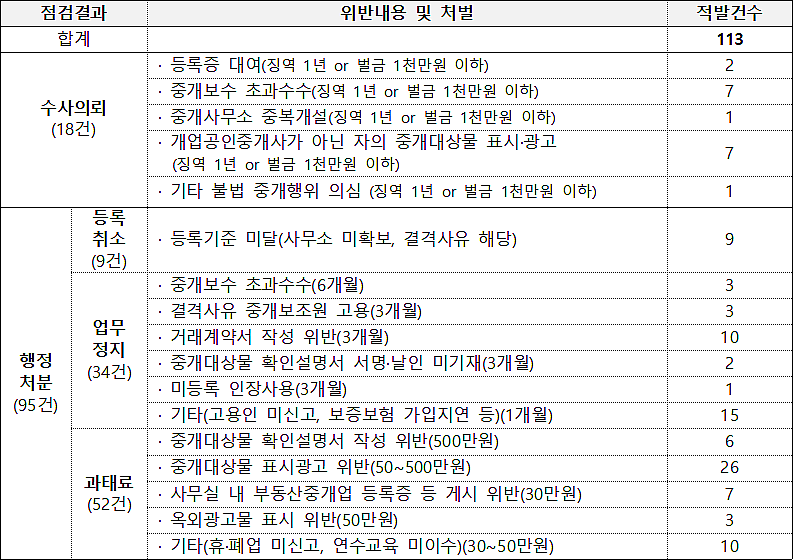 서울 공인중개사 불법 782건 적발, 등록취소 17건