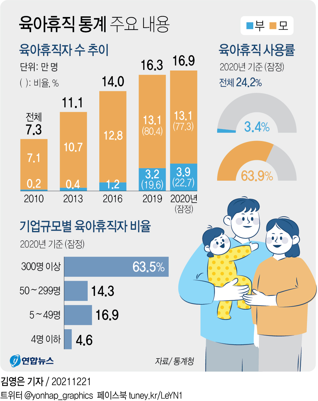 상반기 육아지원 수급자 199,911명…남성 비중 38.8%로 확대