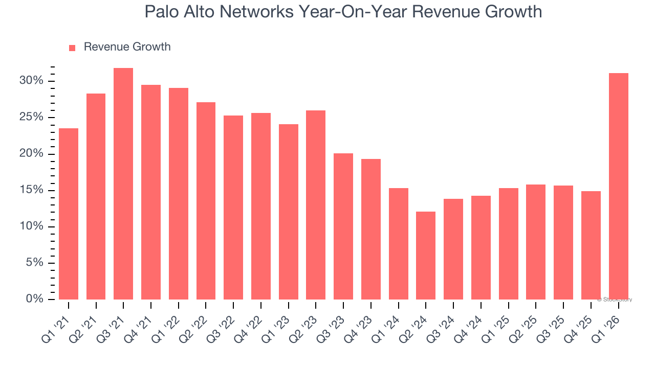 Palo Alto Networks (NASDAQ:PANW) Exceeds Q1 CY2026 Expectations, Stock Soars - StockStory