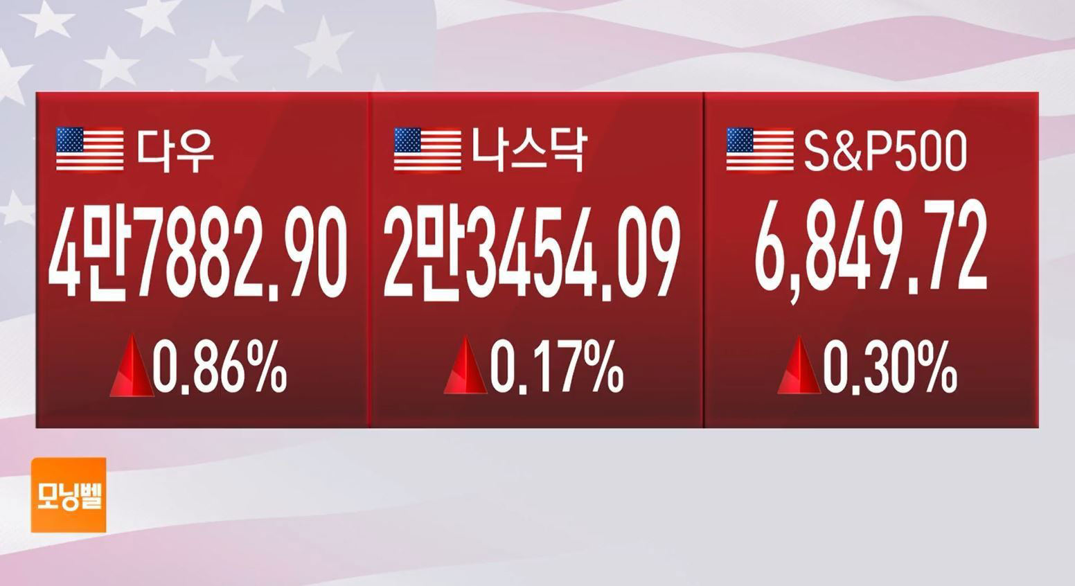 S&P·나스닥 사상 최고, AI 기대에 뉴욕증시 상승