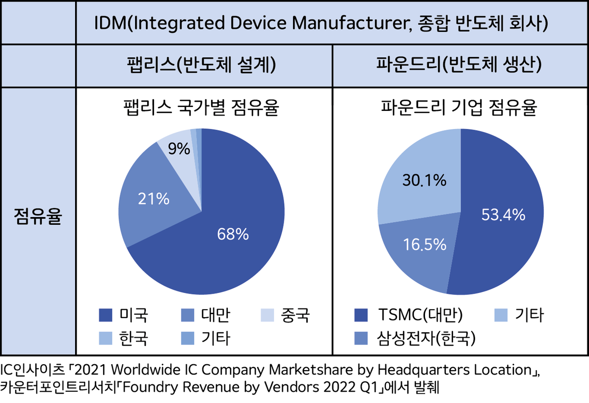 파운드리 산업 구조와 경쟁 구도