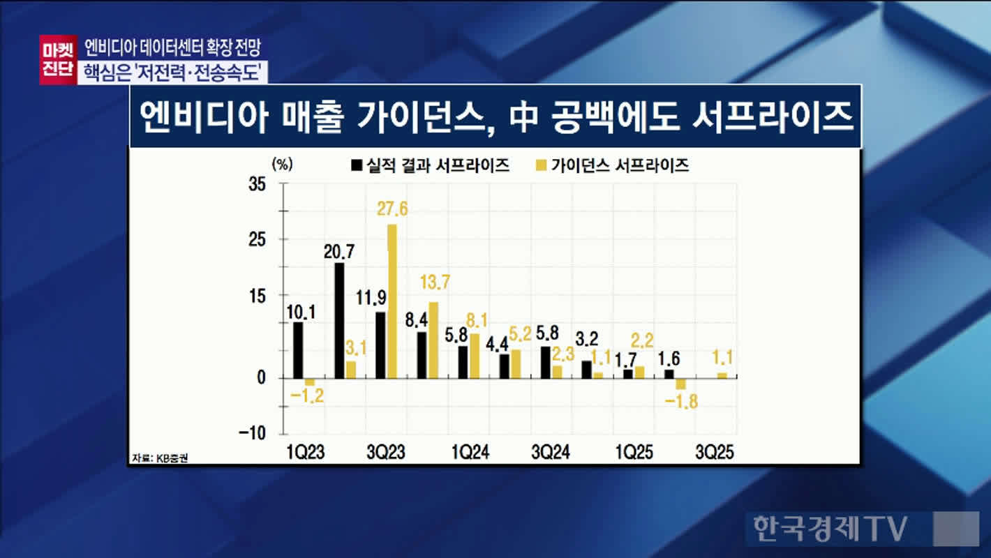 삼성전자·SK하이닉스 힘으로 코스피 9,000선 돌파