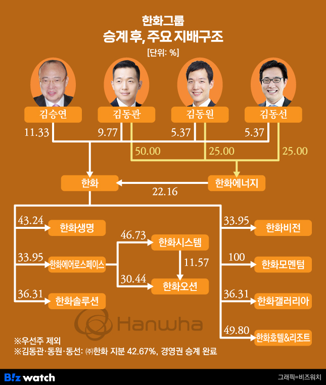 한화오션, 선물환 20억 달러 매도해 헤지 비율 70% 이상으로 상향
