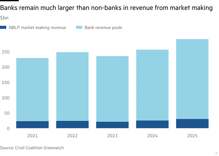 Trading firm revenues soar to $114bn after push to take on Wall St banks