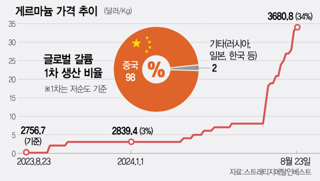 중국, 반도체용 헬륨 수출 즉시 금지 공포