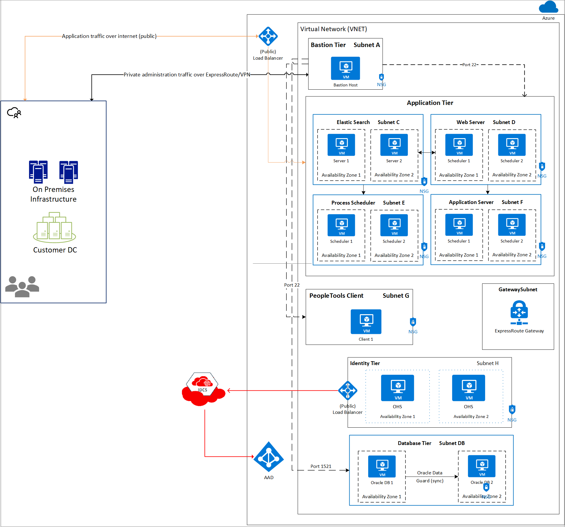 Architectures for Oracle applications with Azure Virtual Machines with database on OCI - A