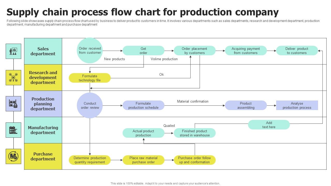 The Manufacturing Process Flowcharts For Examples Of