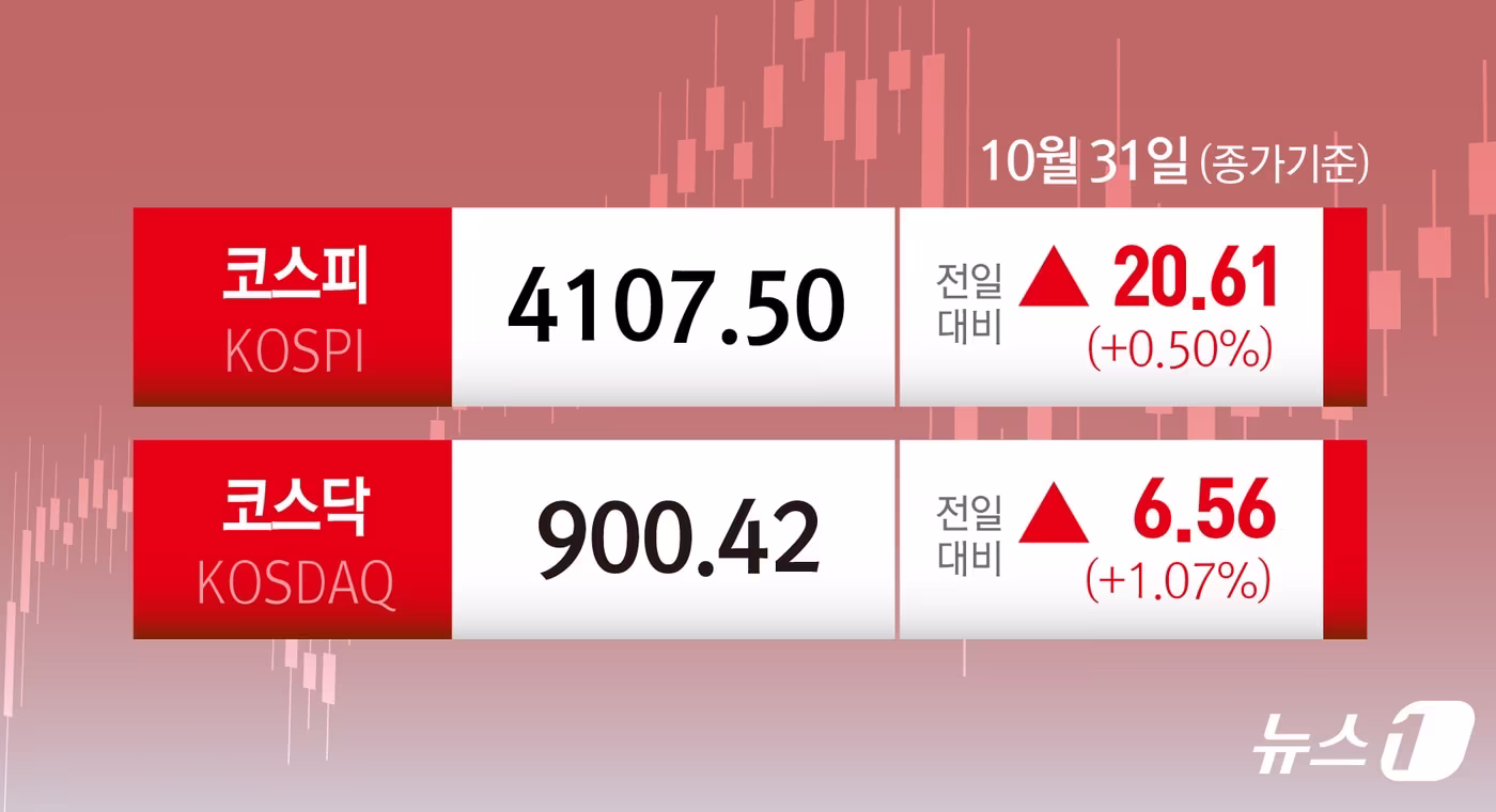 코스피 8,123.62로 마감…외국인·기관 각 2조 순매수