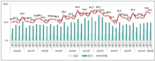 미국 1분기 GDP 2.1%·국내 1분기 건설계약 74.1조