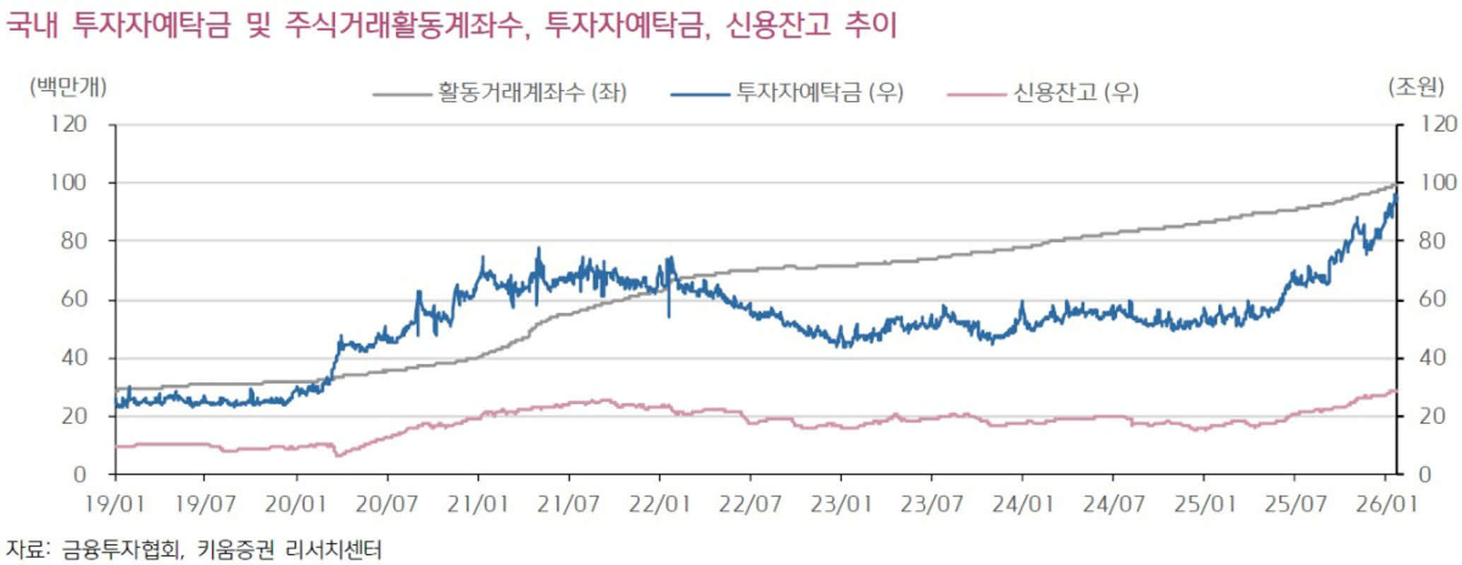 일평균 거래대금 106조2000억원, 증권주 실적 기대 커져