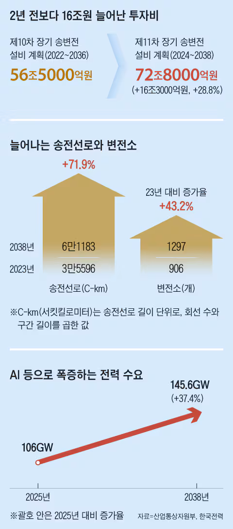삼성·하이닉스, 용인 송전망 직접 건설 허용된다