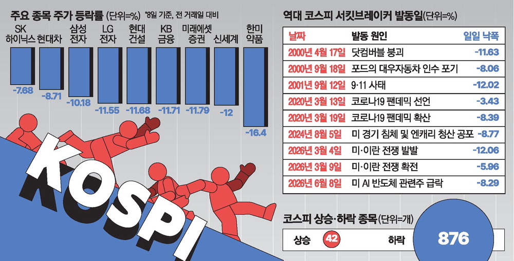 코스피 8% 급락, 사흘 새 1,300포인트 하락