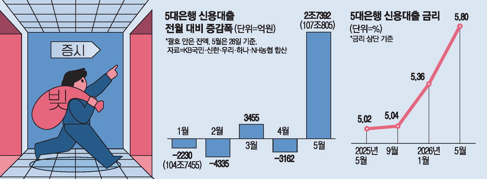 코스피 급등에 빚투 재확산, 신용대출 한달새 3조원 증가
