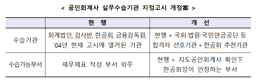 공인회계사 미지정 해소…등록법인 의무 배정 도입