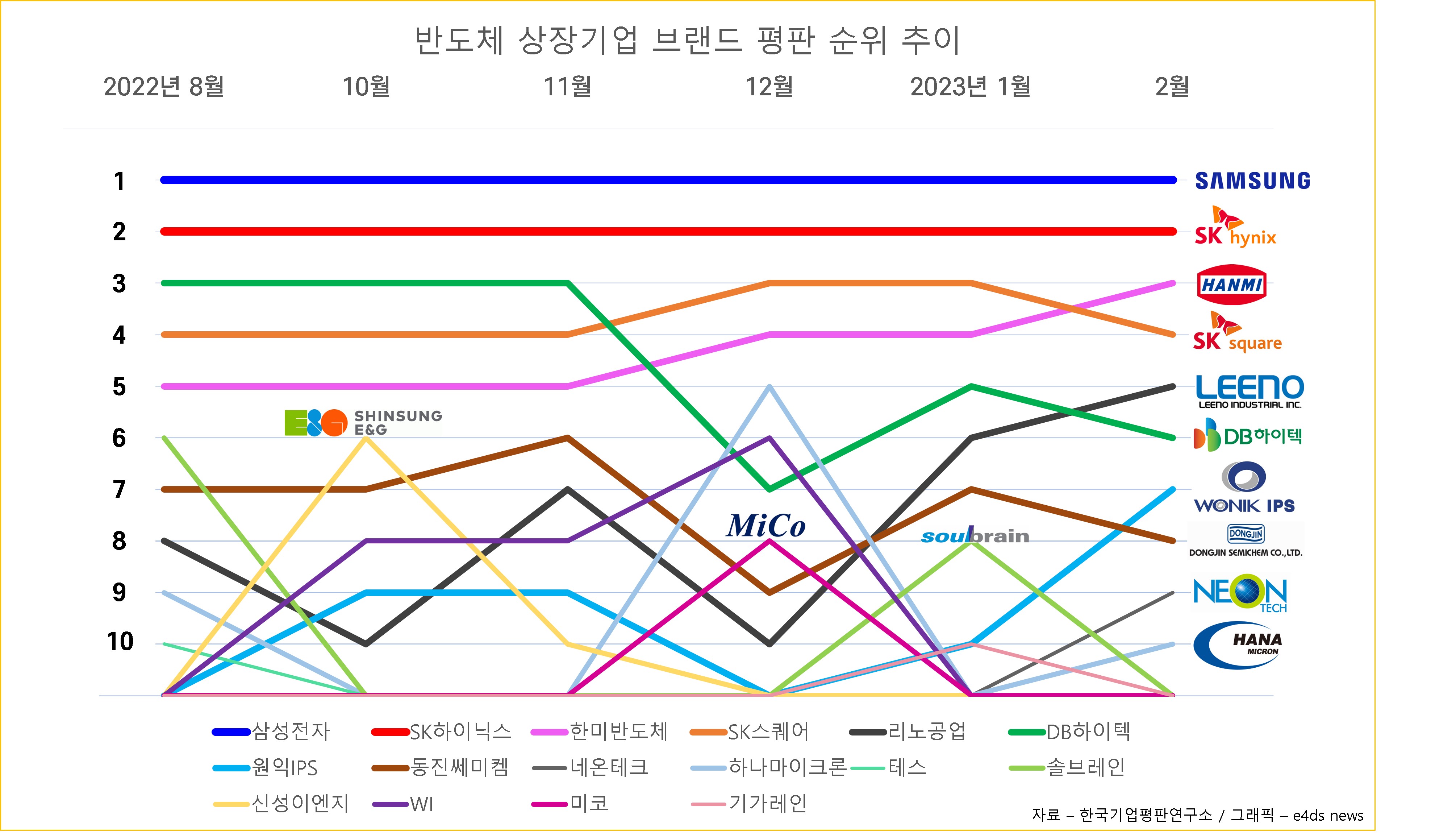 5월 반도체 수출, 월간 1위 경신 임박…자동차는 흐림