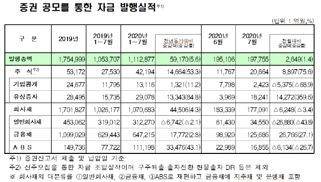 5월 공모발행 20조, 주식은 대형 유상증자로 증가