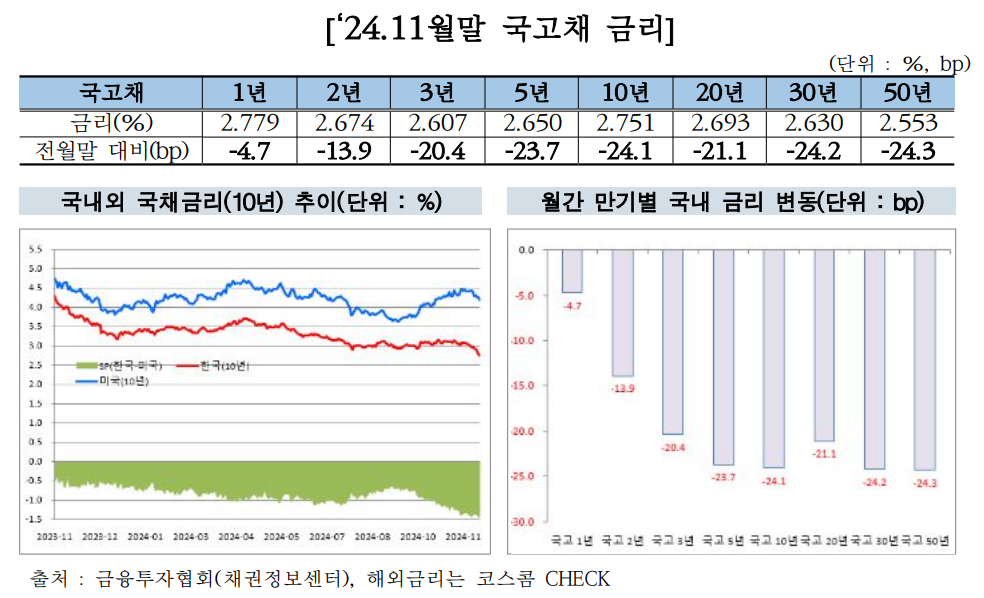 IRS 금리 전 구간 큰 폭 하락, 10년 4.0200% 기록