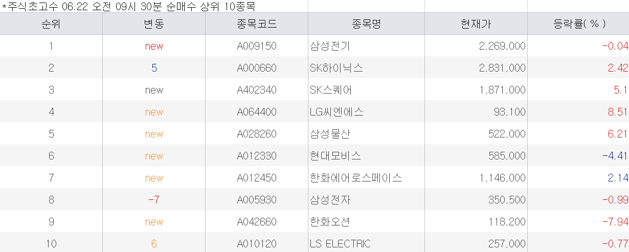 SK하이닉스, 25년 7개월 만에 코스피 시총 1위 등극