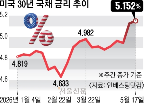 코스피, 미국 금리 급등·외국인 매도에 7,150선 후퇴