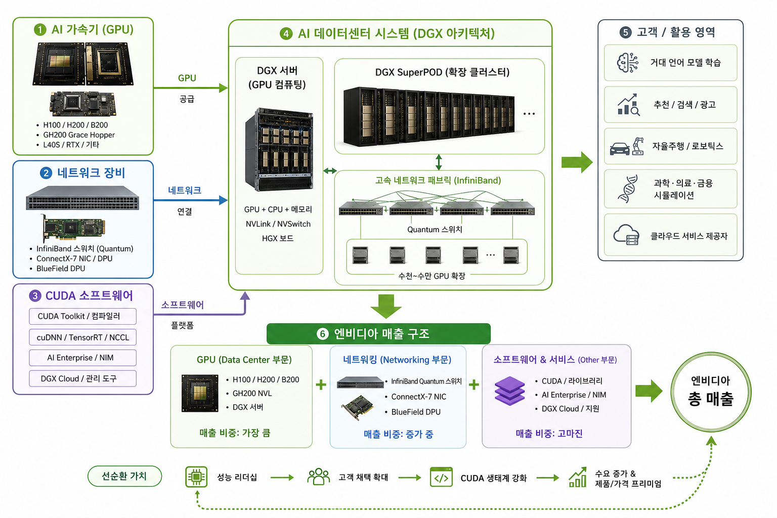 AI 가속기, 네트워크 장비, CUDA 소프트웨어가 함께 묶여 엔비디아의 매출 구조를 만드는 흐름을 설명하는 이미지
