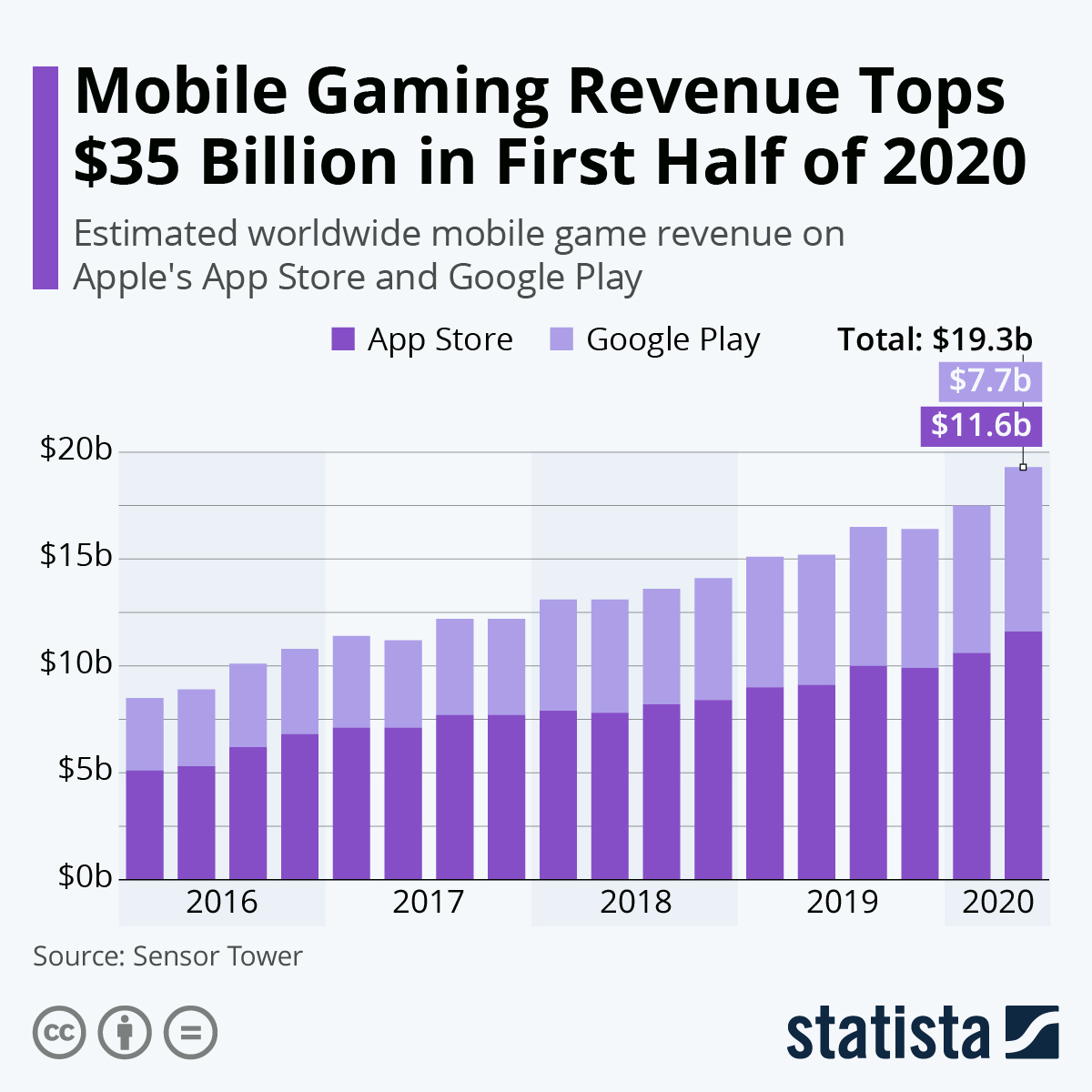 Chart: Mobile Gaming Revenue Tops $35 Billion in First Half of 2020