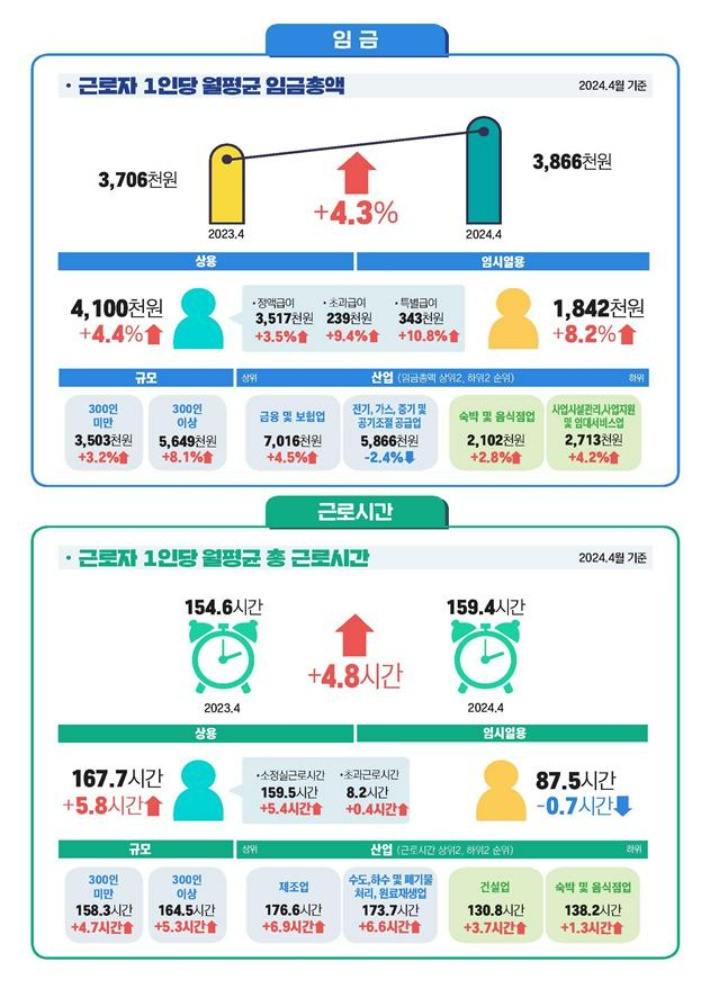 미국 5월 사업체 일자리 172,000개 증가, 3·4월도 상향