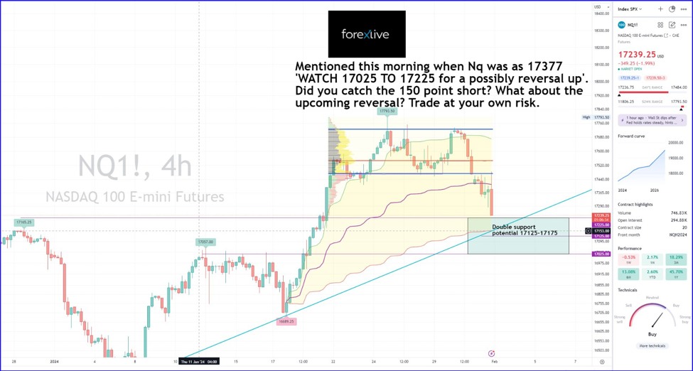 NASDAQ 100 Futures technical analysis: FOMC meeting, earnings , and ...