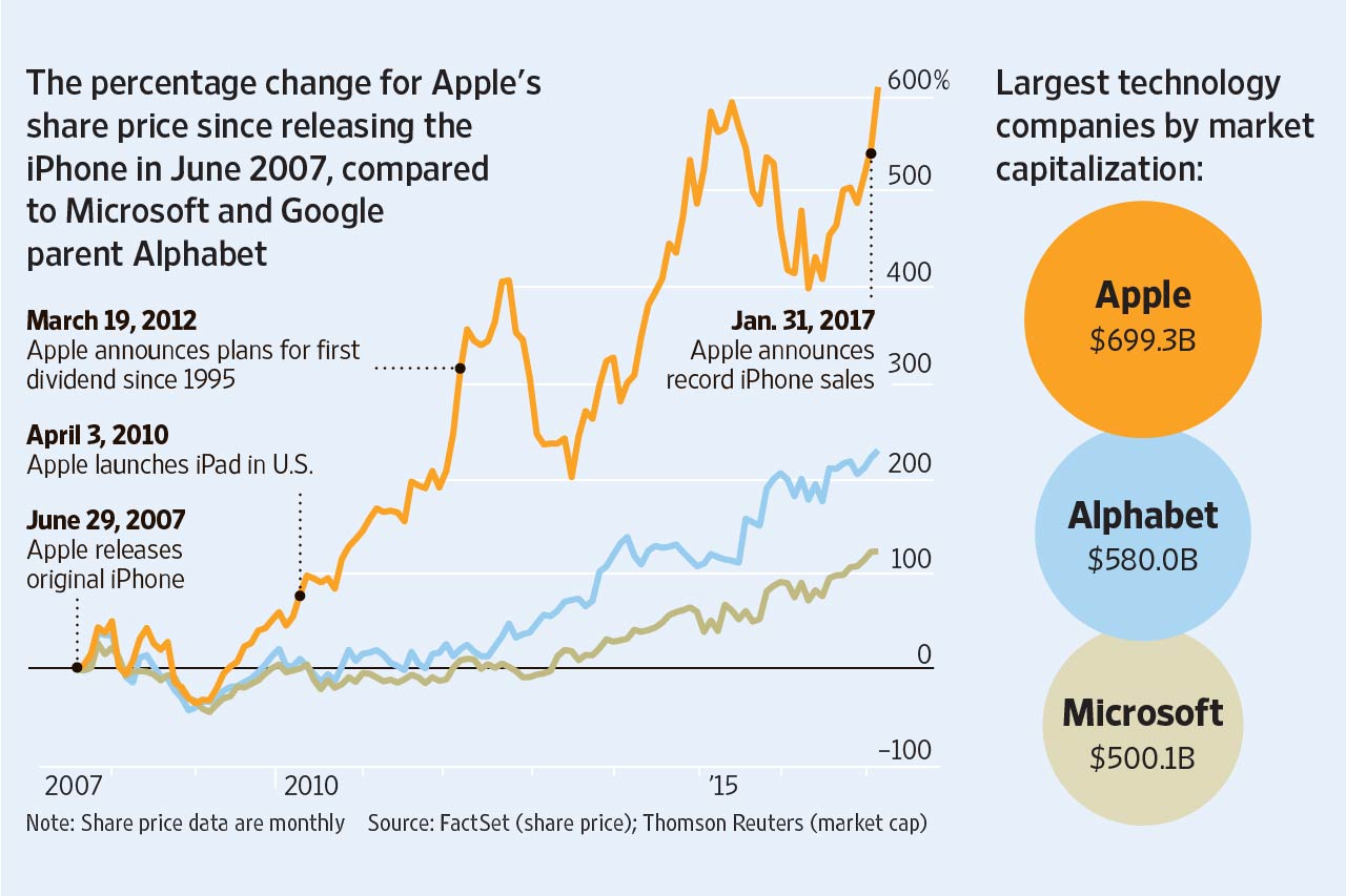 Apple Shares Hit All-Time Closing High as Investors Await Next iPhone - WSJ