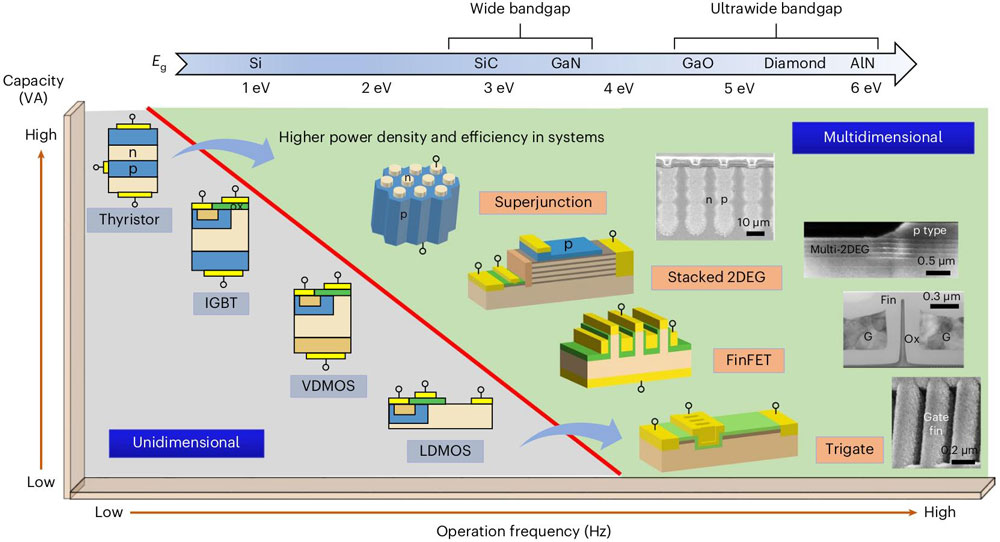 Multi-dimensional wide-bandgap power devices