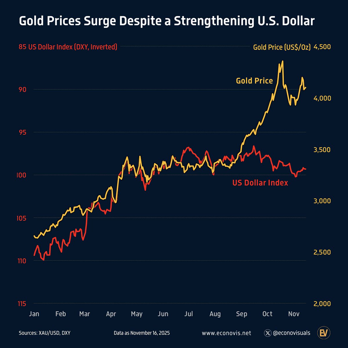 📈 Gold Prices Surge Despite a Strengthening U.S. Dollar Gold and the U.S. Dollar Index (D