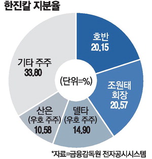호반건설, 한진칼 지분 20% 넘겨…코스피는 7,475.94 마감