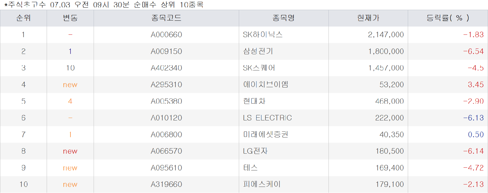초고수들, 7월 2~3일 SK하이닉스 집중 매수 확인