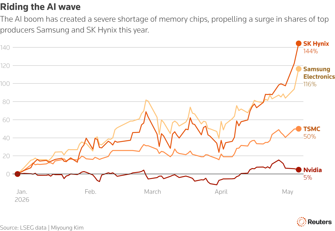Korea's KOSPI breaks 7,000 as AI rally catapults Samsung into $1 trillion club