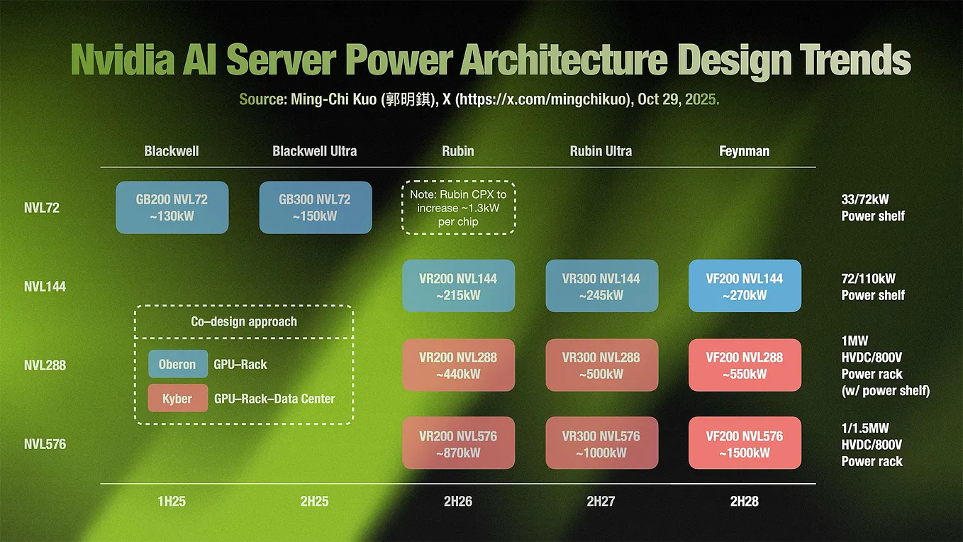 NVIDIA AI Server Power Roadmap: Kyber's Next-Generation Strategy from ...