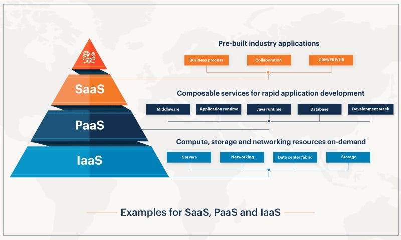 Navigating Cloud Computing: Choosing Between Iaas, PaaS, and SaaS.
