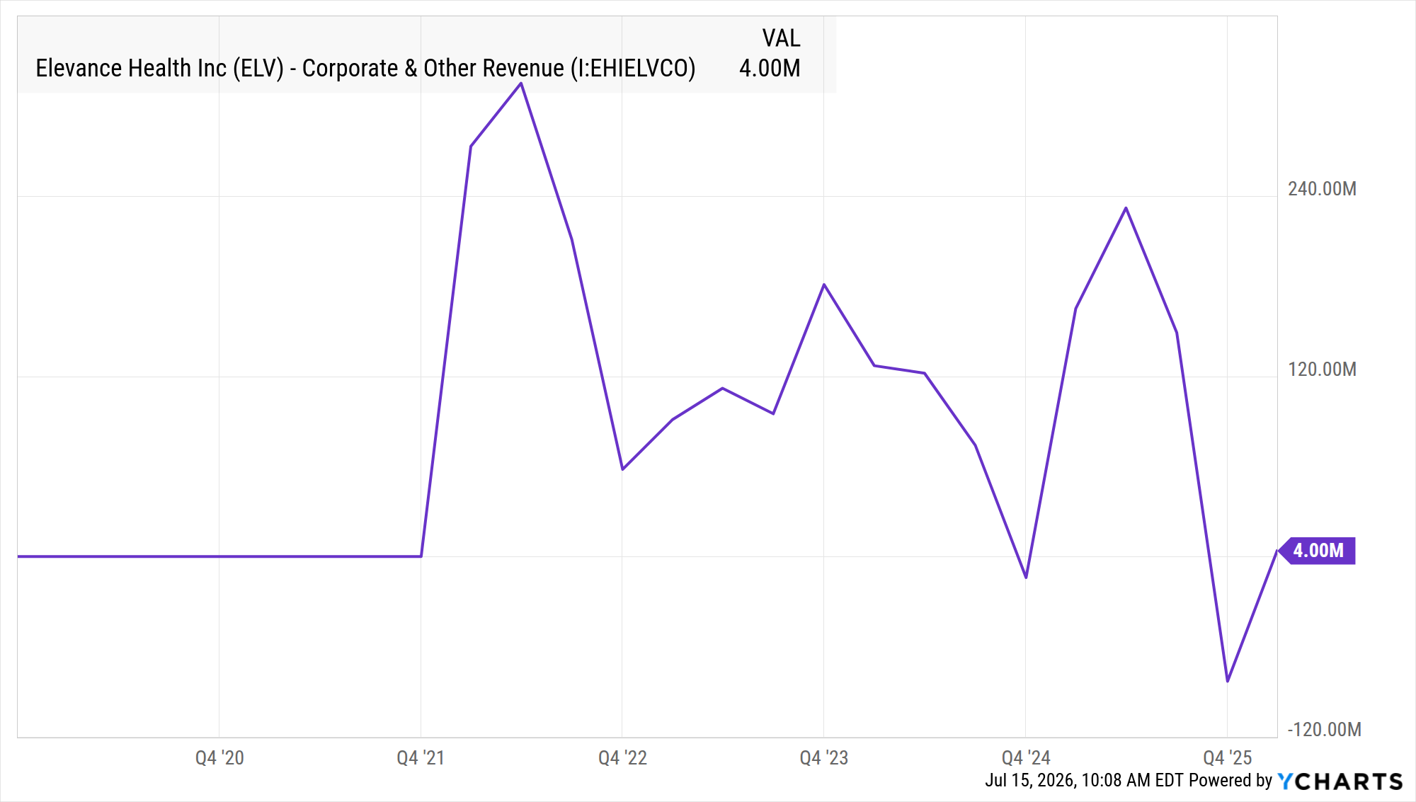 Elevance Health Inc (ELV) - Corporate & Other Revenue (Quar…