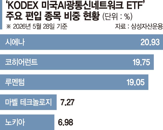 KODEX 미국AI광통신네트워크 ETF, 상장 후 60.74% 수익률 기록