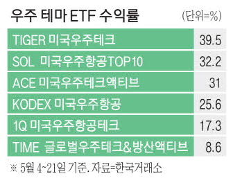 스페이스X 상장일 6월 12일로 확정, 몸값 3,000조원 거론