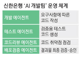 신한은행, AI 에이전트로 앱·시스템 내부 개발한다