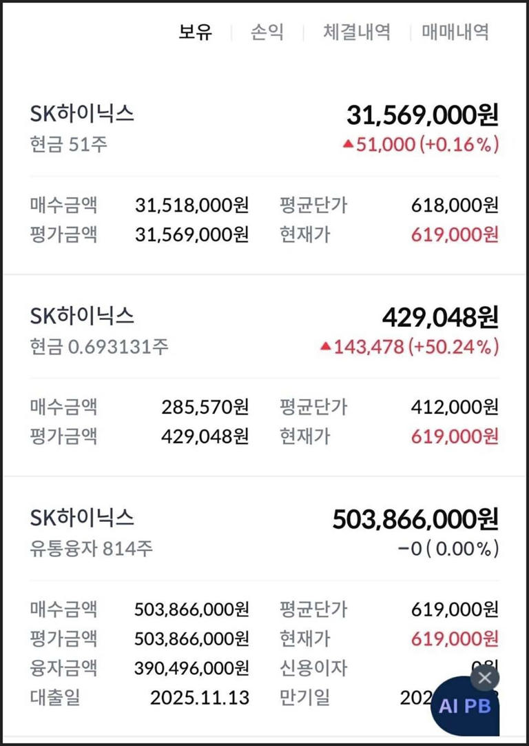 SK하이닉스에 38억 몰빵한 계좌, 3주 만에 11억 불었다
