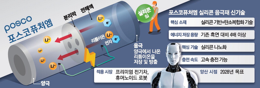포스코퓨처엠, 실리콘 음극재 2028년 양산 추진