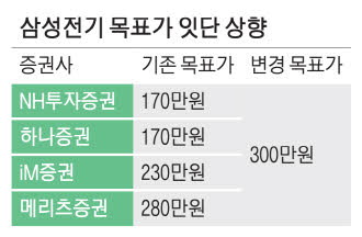 삼성전기 MLCC 계약·대한전선 HVDC 수주에 증권가 엇갈려