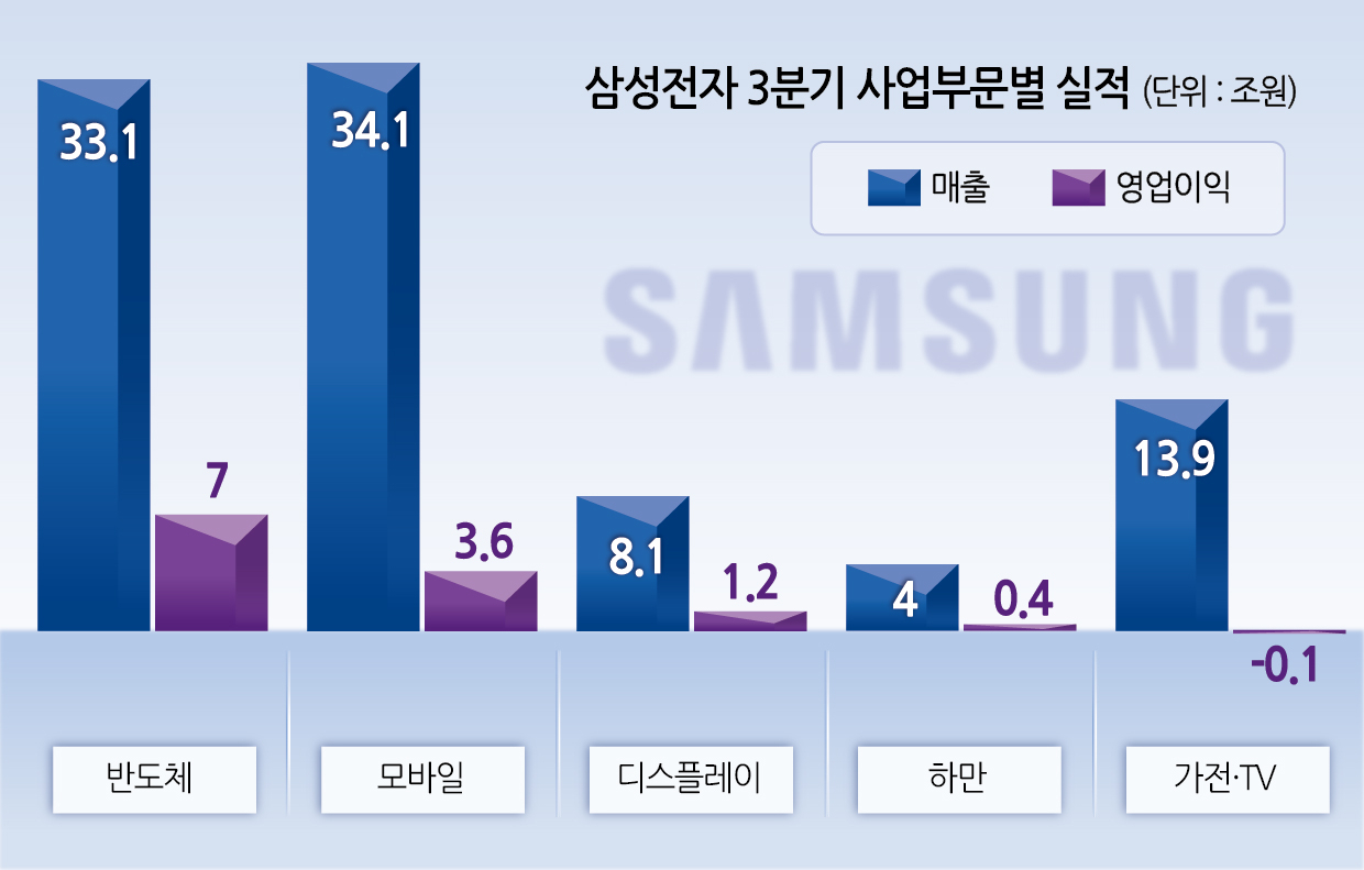삼성전자, 분기 영업이익 '100조원' 돌파 가능성 제기