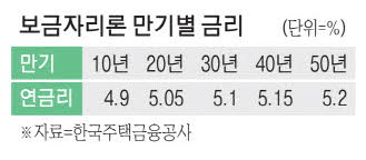 보금자리론 금리 7일부터 0.30%포인트 인상, 최저 3.90%