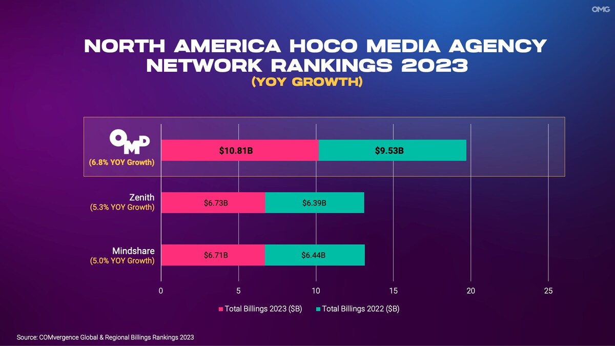 OMNICOM MEDIA GROUP AGENCIES OUTPERFORM FOR GROWTH ACROSS ALL FOUR REGIONS