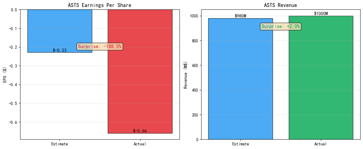 AST SpaceMobile Q1 2026 Earnings: Deep Loss Misses Expectations, Yet Stock  Soars on Strategic Progress - Peak Earnings Alert