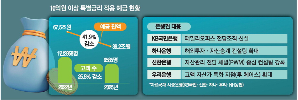 10억원 이상 돈 이동에 은행들 자산관리 강화