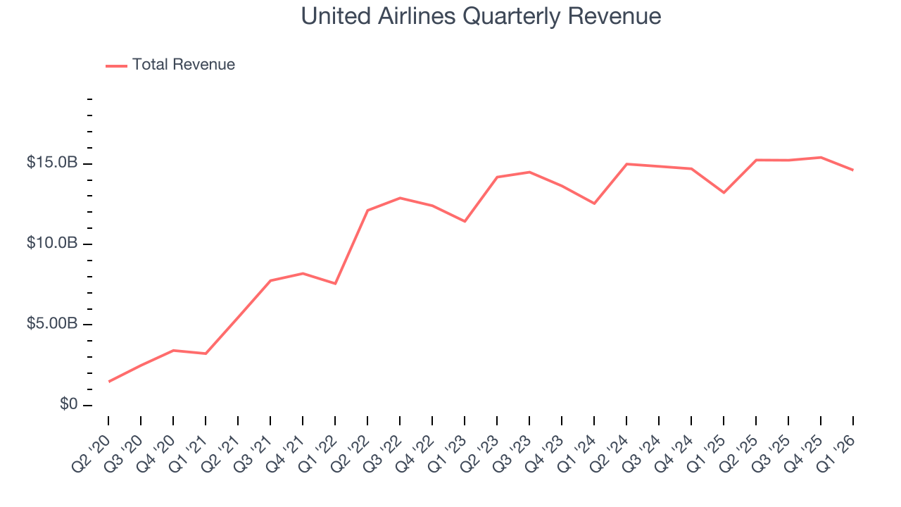 United Airlines (UAL) Research Report - StockStory