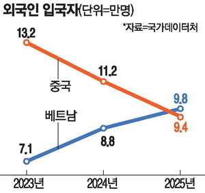 베트남, 한국 입국자 1위로…K-금융·티로보틱스 현지 공략 강화